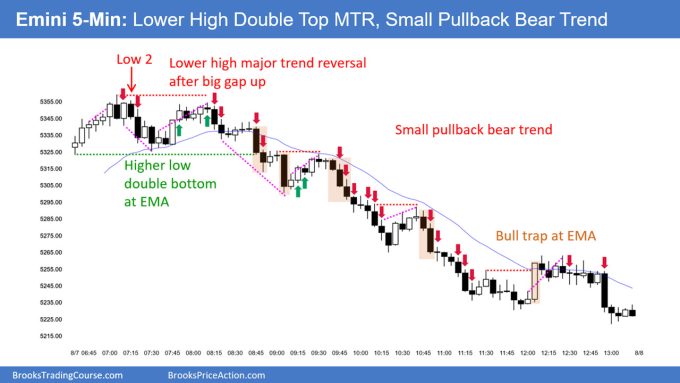 SP500 Emini 5-Min Chart Lower High Double Top MTR Small Pullback Bear Trend