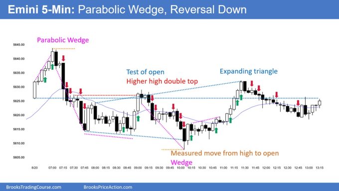 SP500 Emini 5 Min Chart Parabolic Wedge Reversal Down