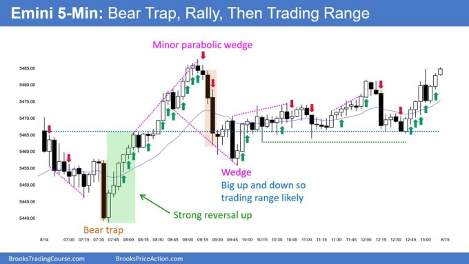 SP500 Emini 5 Minute Chart Bear Trap Rally Then Trading Range