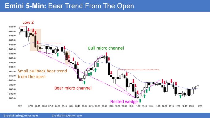 SP500 Emini 5 Minute Chart Bear Trend From Open