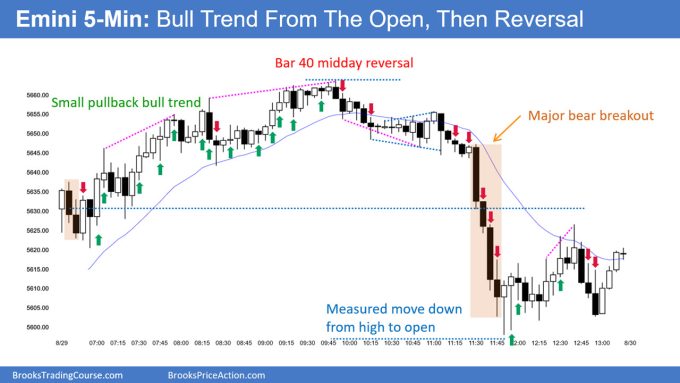 SP500 Emini 5-Minute Chart Bull Trend From Open and Then Reversal