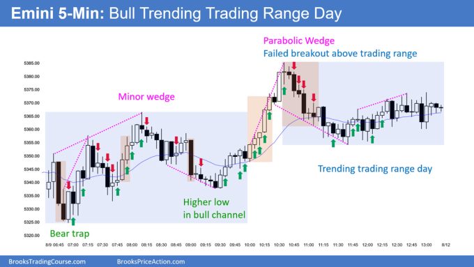 SP500 Emini 5 Minute Chart Bull Trending Trading Range Day