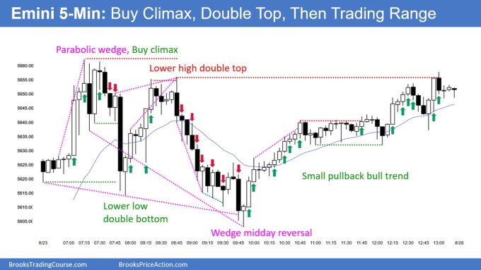 SP500 Emini 5 Minute Chart Buy Climax Double Top Then Trading Range