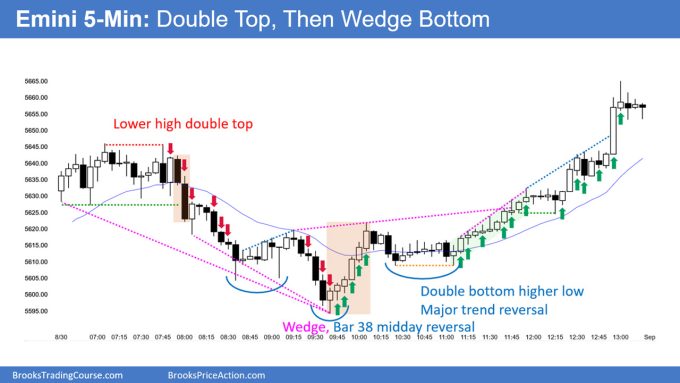 SP500 Emini 5-Minute Chart Double Top Then Wedge Bottom