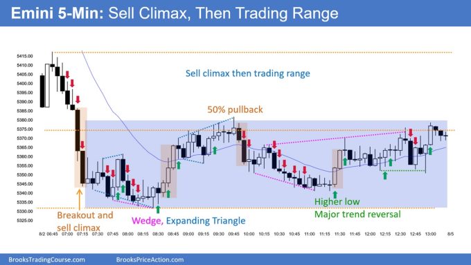 SP500 Emini 5-Minute Chart Sell Climax and Then Trading Range