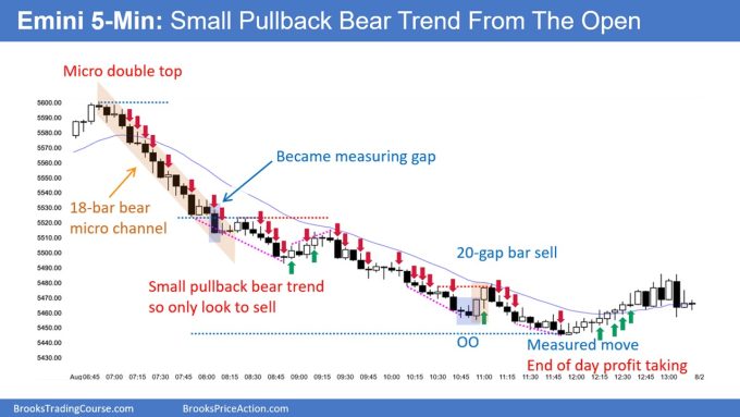 SP500 Emini 5-Minute Chart Small Pullback Bear Trend From Open