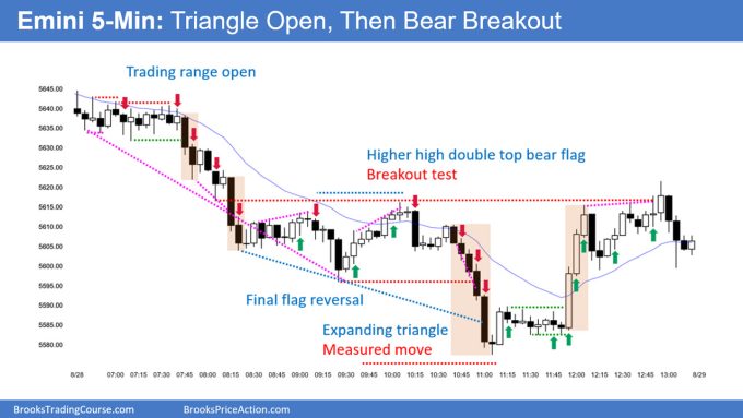 SP500 Emini 5-Minute Chart Triangle Open Then Bear Breakout