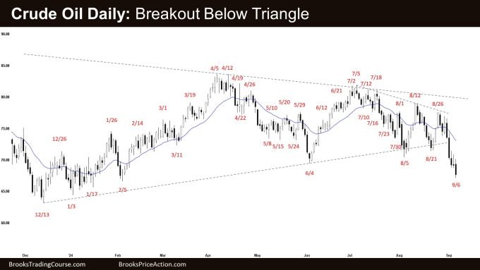 Crude Oil Daily: Breakout Below Triangle