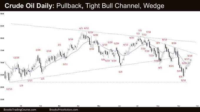 Crude Oil Daily: Pullback, Tight Bull Channel, Wedge