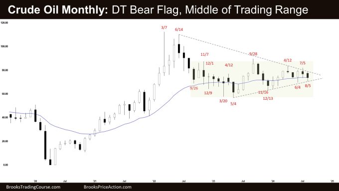 Crude Oil Monthly DT Bear Flag Middle of Trading Range