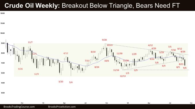 Crude Oil Weekly: Breakout Below Triangle, Bears Need FT, Weekly Crude Oil Breakout