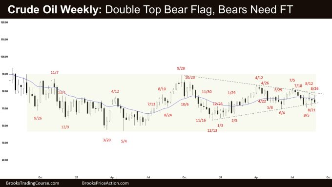 Crude Oil Weekly: Double Top Bear Flag, Bears Need FT