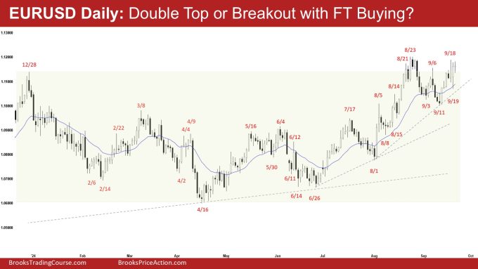 EURUSD Daily: Double Top or Breakout with FT Buying?