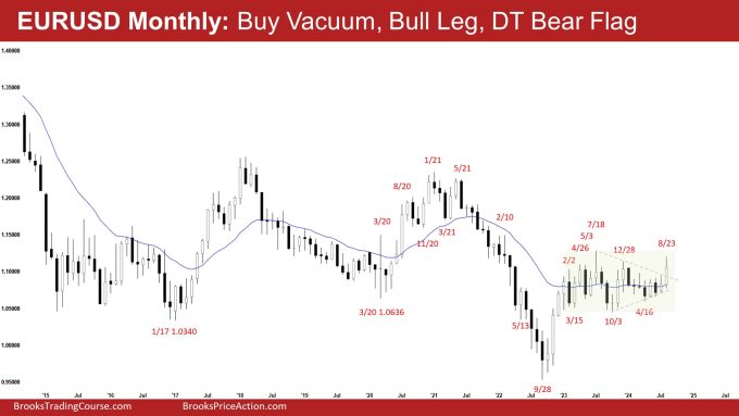 EURUSD Monthly: Buy Vacuum, Bull Leg, DT Bear Flag, Monthly EURUSD Buy Vacuum