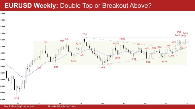 EURUSD Weekly: Double Top or Breakout Above?, EURUSD Retesting August High