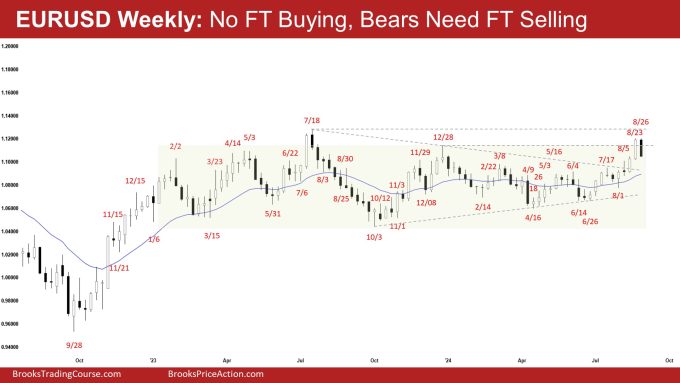 EURUSD Weekly: No FT Buying, Bears Need FT Selling