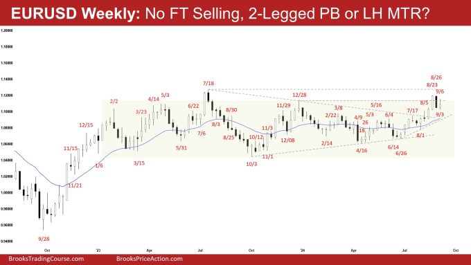 EURUSD Weekly: No FT Selling, 2-Legged PB or LH MTR?, 2-Legged EURUSD Pullback