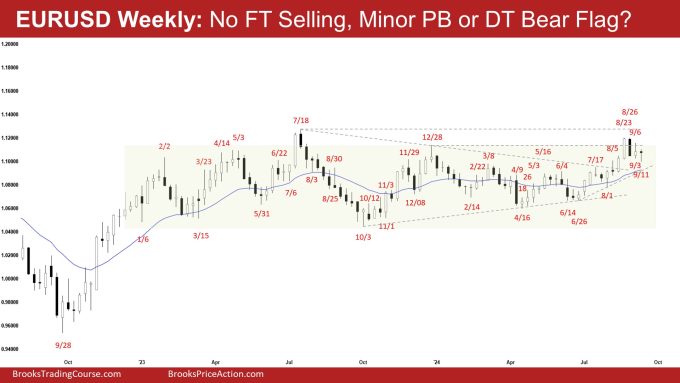 EURUSD Weekly: No FT Selling, Minor PB or DT Bear Flag?, No Weekly EURUSD Follow-through Bear Bar