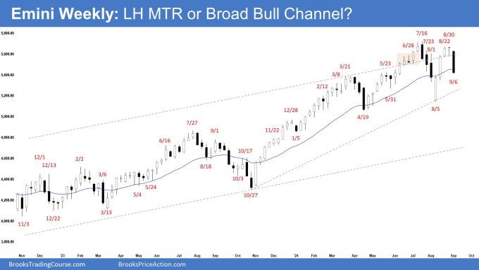 Emini Weekly: LH MTR or Broad Bull Channel?, Weekly Emini Big Pullback