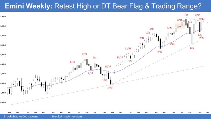 Emini Weekly: Retest High or DT Bear Flag & Trading Range?, Weekly Emini Retest High