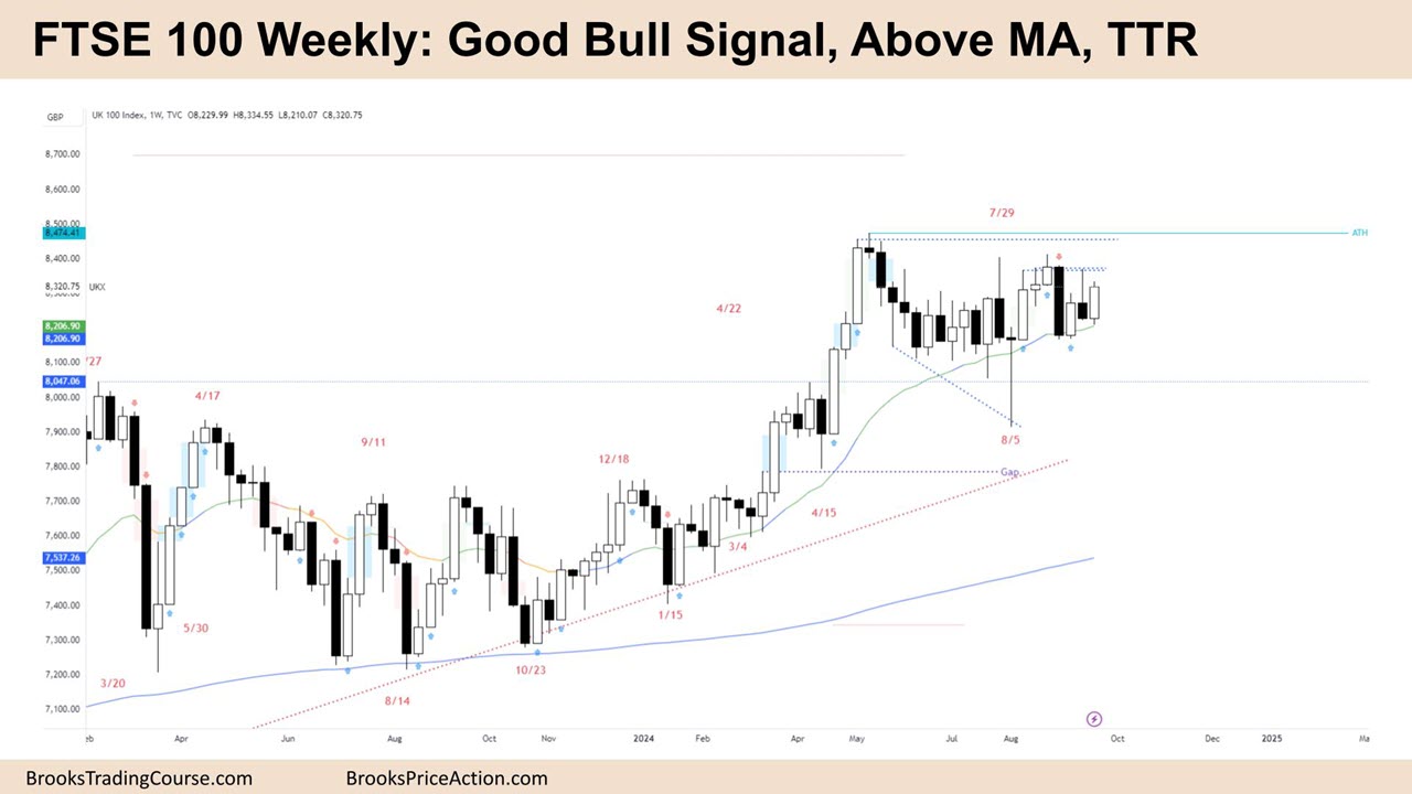 FTSE 100 Weekly Good Bull Signal Above MA TTR