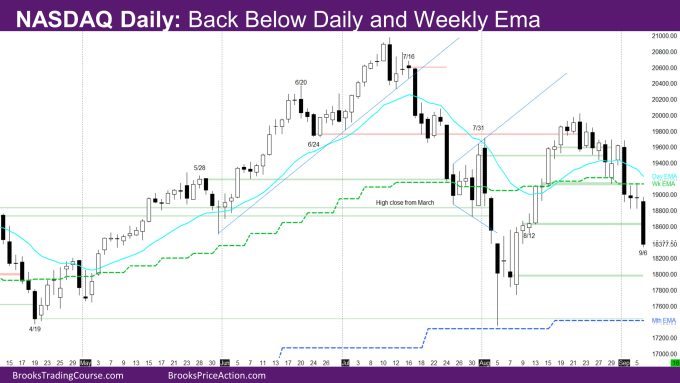 Nasdaq Daily Back below Daily and Weekly EMA