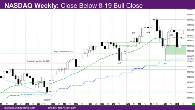 Nasdaq Weekly Close Below 8-19 Bull Close