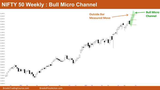 Nifty 50 Bull Micro Channel