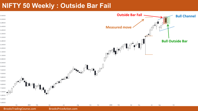 Nifty 50 Bull Outside Bar