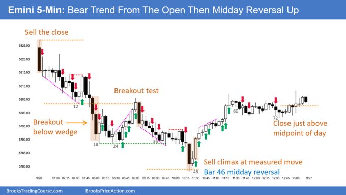 SP500 Emini 5-Min Chart Bear Trend from Open Then Midday Reversal Up