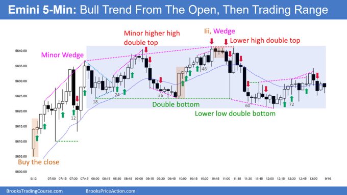 SP500 Emini 5 Min Chart Bull Trend From Open Then Trading Range