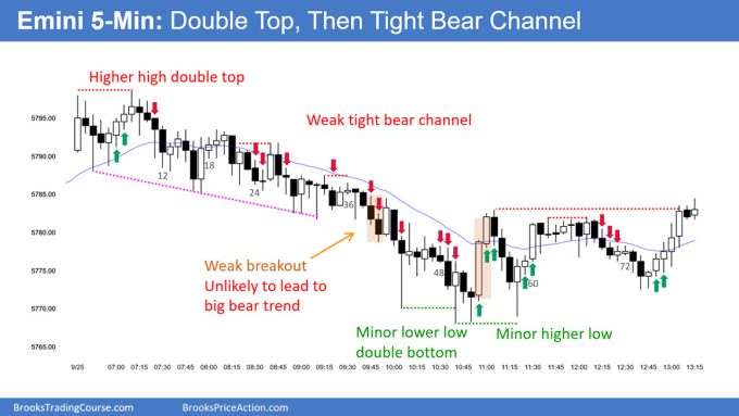 SP500 Emini 5-Min Chart Double Top Then Tight Bear Channel