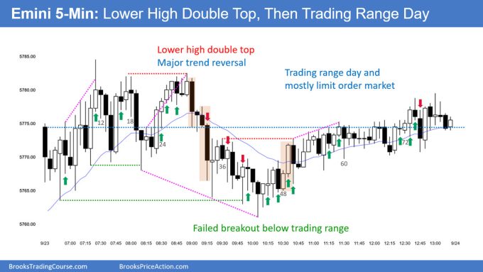 SP500 Emini 5-Min Chart Lower High Double Top and Then Trading Range Day