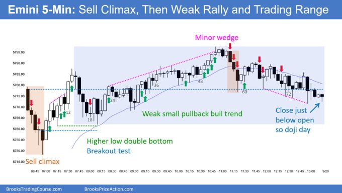 SP500 Emini 5-Min Chart Sell Climax Then Weak Rally and Trading Range