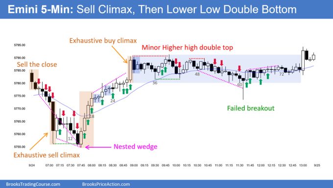 SP500 Emini 5-Min Chart Sell Climax and Then Lower Low Double Bottom