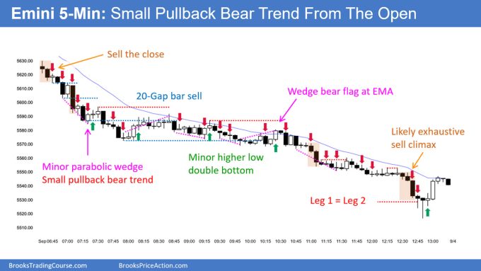 SP500 Emini 5 Min Chart Small PB Bull Trend From Open