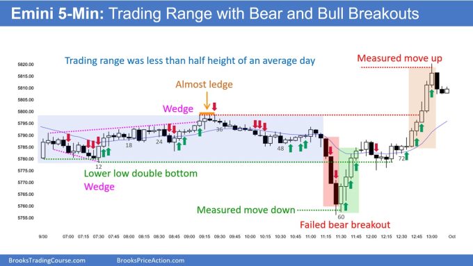 SP500 Emini 5 Min Chart Trading Range with Bear and Bull Breakouts