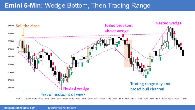 SP500 Emini 5 Min Chart Wedge Bottom Then Trading Range