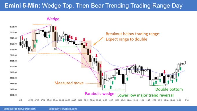 SP500 Emini 5-Min Chart Wedge Top Then Bear Trending Trading Range Day