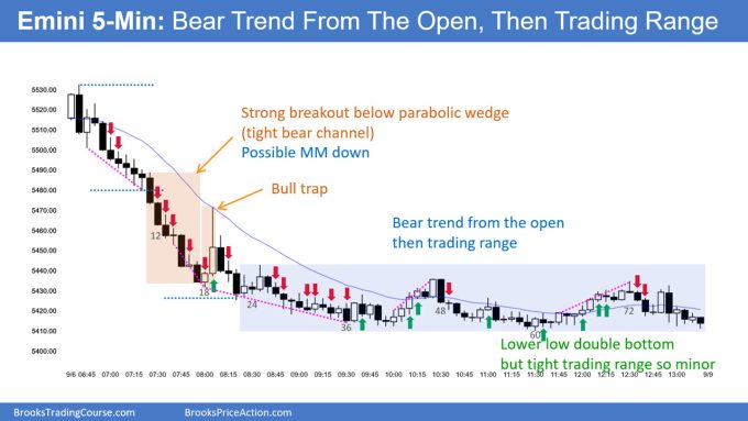 SP500 Emini 5-Minute Chart Bear Trend From Open Then Trading Range