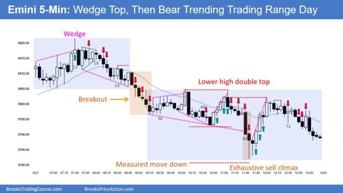 SP500 Emini 5-Minute Chart Wedge Top Then Bear Trending Trading Range Day