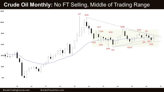 Crude Oil Monthly: No FT Selling, Middle of Trading Range