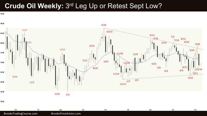 Crude Oil Weekly: 3rd Leg Up or Retest Sept Low? Weekly Crude Oil Big Bear Bar