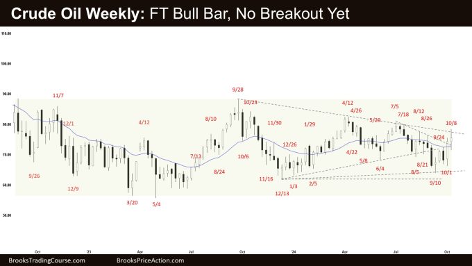 Crude Oil Weekly: FT Bull Bar, No Breakout Yet, Weekly Crude Oil Follow-through