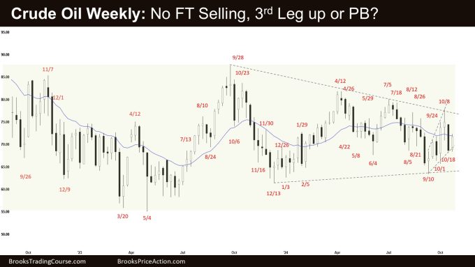 Crude Oil Weekly: No FT Selling, 3rd Leg up or PB? No Weekly Crude Oil Follow-through Selling