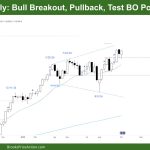 DAX 40 Weekly Bull Breakout, Pullback, Test BO Point, Gap, H1