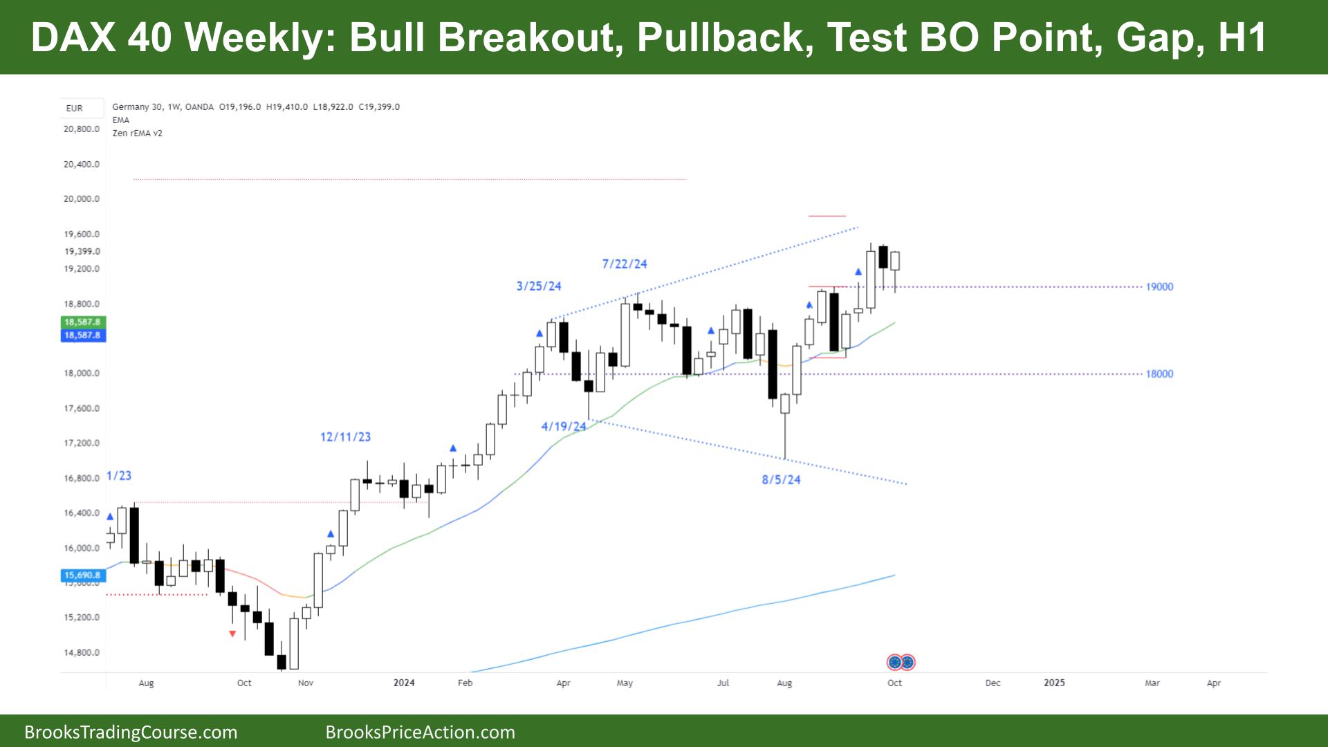 DAX 40 Weekly Bull Breakout Pullback Test BO Point Gap H1