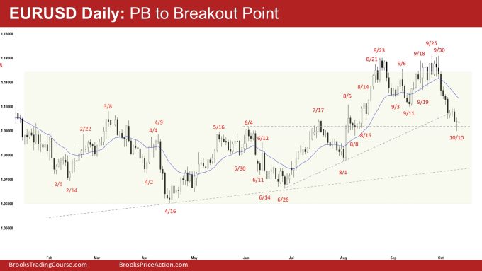 EURUSD Daily: PB to Breakout Point