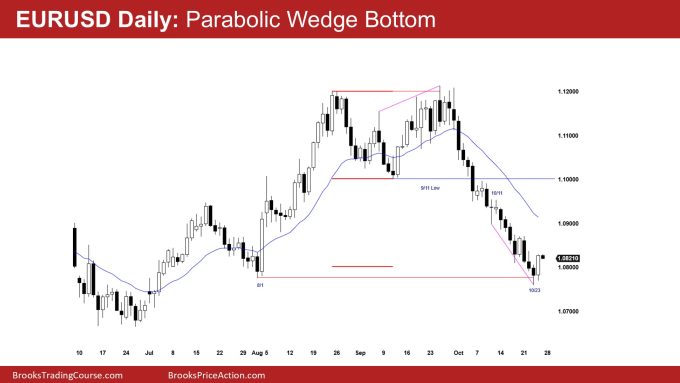 EURUSD Daily Chart Parabolic Wedge Bottom