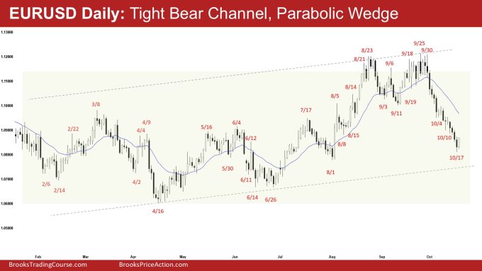 EURUSD Daily: Tight Bear Channel, Parabolic Wedge